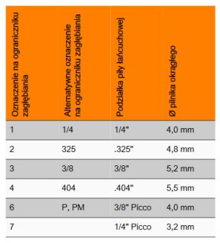 Prowadnik z pilnikiem okrągłym (do pił łańcuchowych MSA 1/4"" P, śr. 3,2 mm)