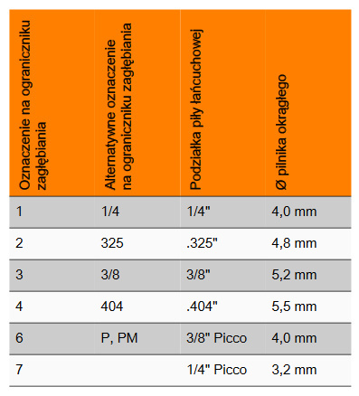 Prowadnik z pilnikiem okrągłym (do pił łań. 1/4"" 3/8"P, śr. 4,0 mm) Prowadnik z pilnikiem okrągłym (do pił łań. 1/4"" 3/8"P, śr. 4,0 mm)